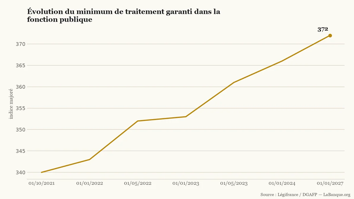 Minimum de traitement garanti dans la fonction publique d'octobre 2021 à janvier 2027 : progression ininterrompue en six hausses successives, passant de l'indice 340 à 372.