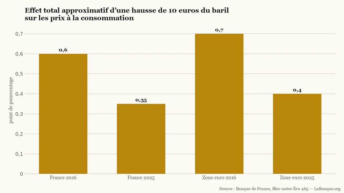 Pétrole et inflation en France et en zone euro : l'impact d'un baril gagnant 10 euros recule de 0,6 à 0,35 point en France et de 0,7 à 0,4 point dans la zone euro entre 2016 et 2025.