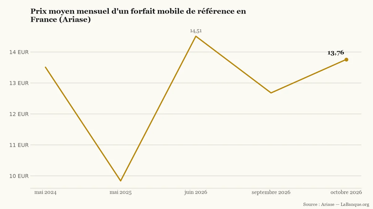 Forfaits mobiles en France : de mai 2024 à octobre 2026, le tarif mensuel moyen recule de 13,51 € à un creux de 9,84 € en mai 2025, rebondit à 14,51 € en juin 2026 et s'établit à 13,76 € en octobre 2026.