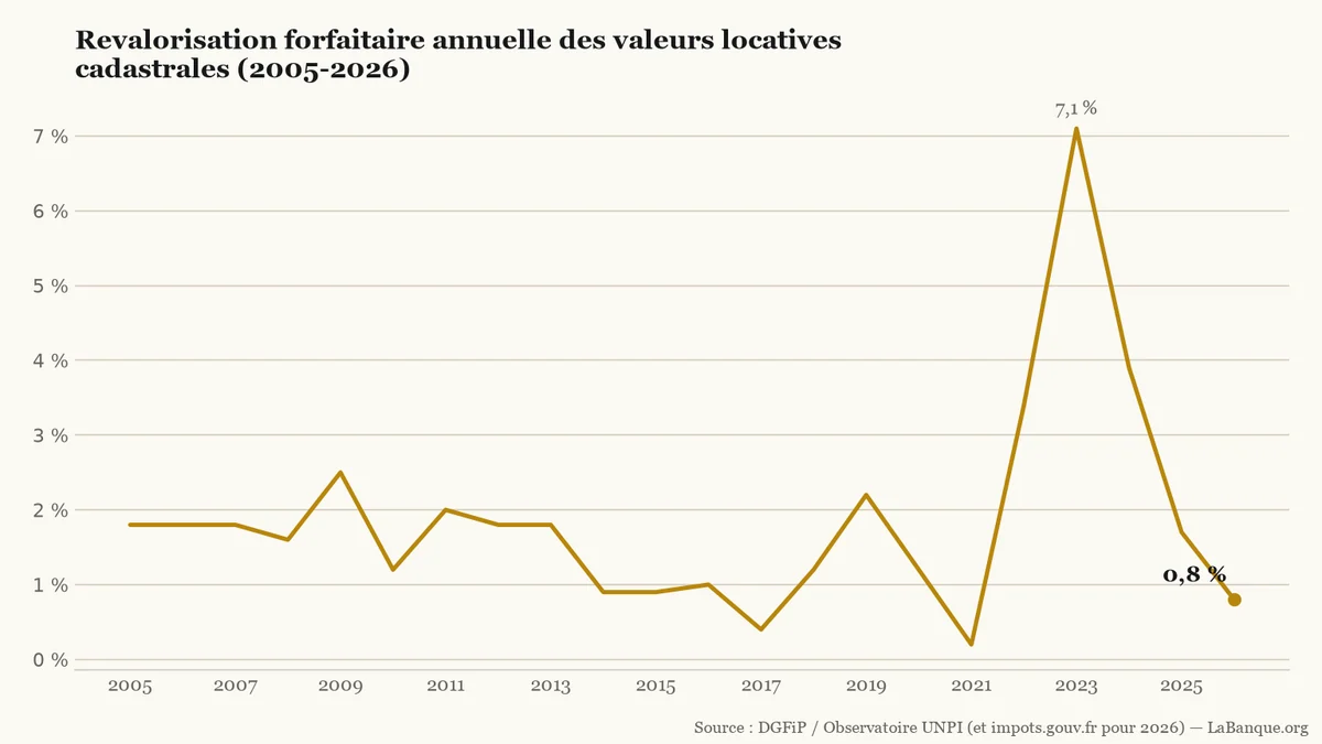 Taxe foncière et revalorisation des bases cadastrales de 2005 à 2026 : évolution entre un point bas de 0,2 % en 2021 et un pic de 7,1 % en 2023, suivie d'un repli à 0,8 % en 2026.