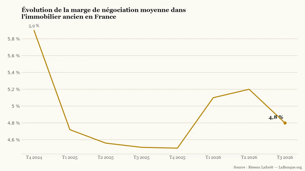 Immobilier et marge de négociation en France du T4 2024 au T3 2026 : recul de 5,9 % à 4,5 % fin 2025, rebond à 5,2 % au T2 2026 puis détente à 4,8 %.