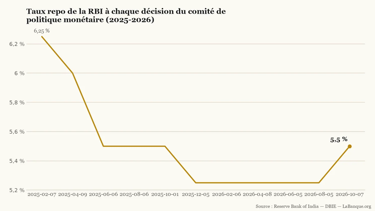 Taux repo de la banque centrale indienne, de février 2025 à octobre 2026 : baisse de 6,25 % à 5,25 %, plateau puis remontée à 5,50 %.