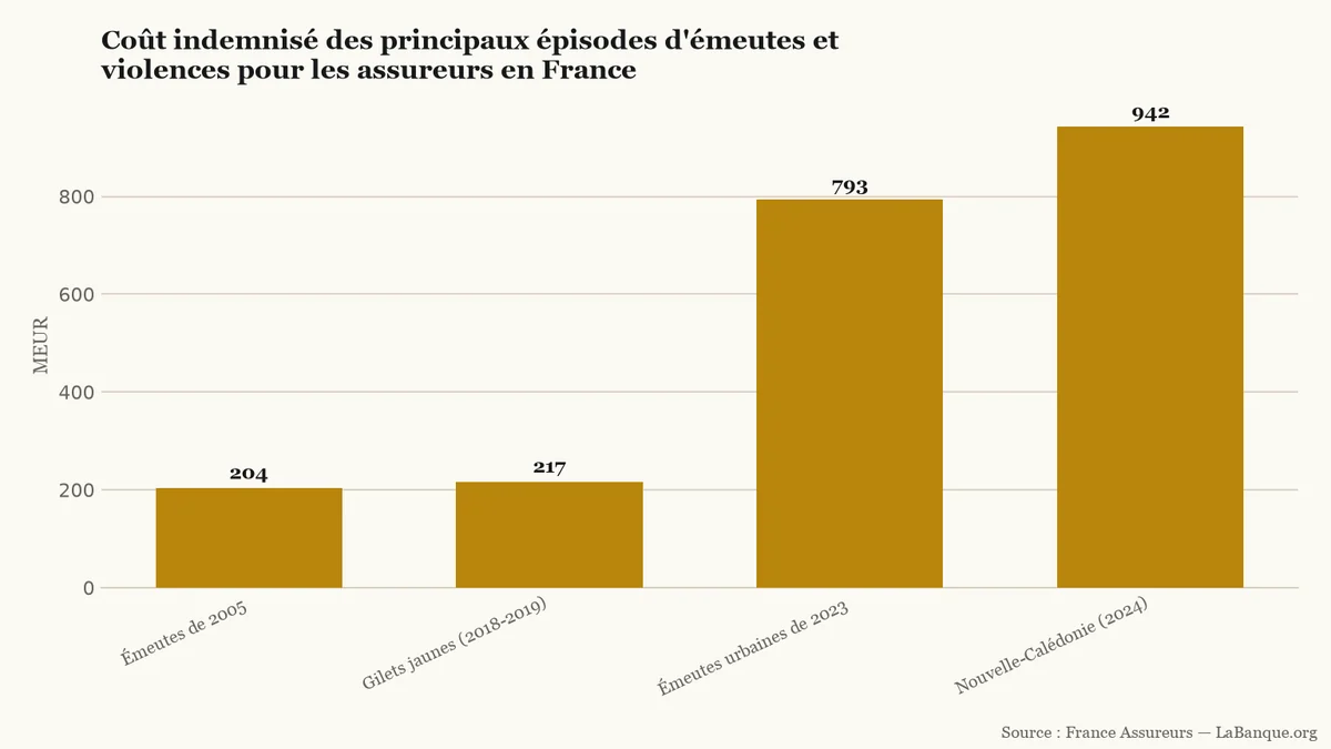 Indemnisation par l'assurance des commerces et biens lors des émeutes en France de 2005 à 2024 : hausse continue de 204 à 942 millions d'euros sur quatre crises.