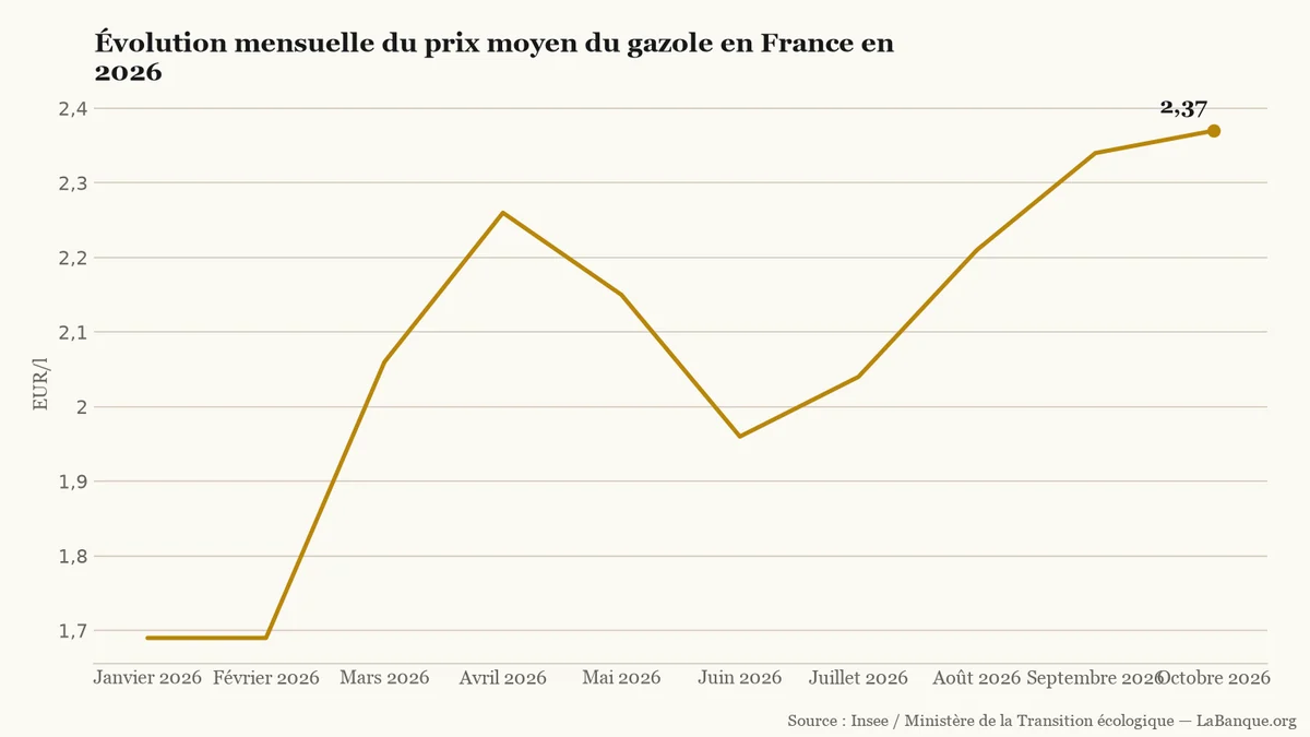 Indemnité carburant et prix du gazole en France de janvier à octobre 2026 : hausse de 1,69 € à 2,37 € le litre avec un premier pic au printemps.