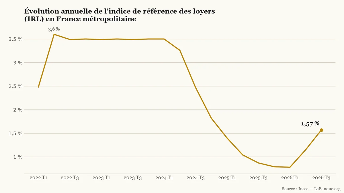 Indice de référence des loyers en France métropolitaine du 1er trimestre 2022 au 3e trimestre 2026 : plafonné autour de 3,5 % jusqu'au début 2024, il reflue jusqu'à 0,78 % début 2026 avant de remonter à 1,57 %.
