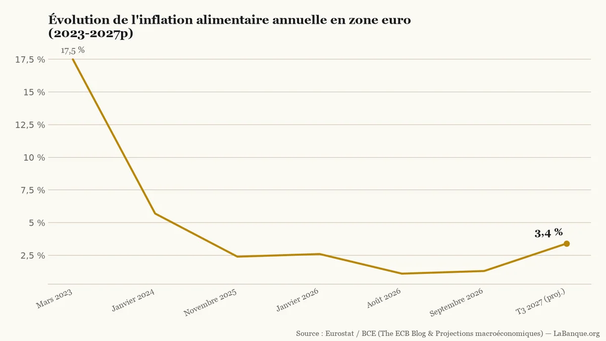 Inflation alimentaire en zone euro de mars 2023 au troisième trimestre 2027 : chute de 17,5 % à 1,1 % en août 2026, suivie d'une remontée projetée à 3,4 %.