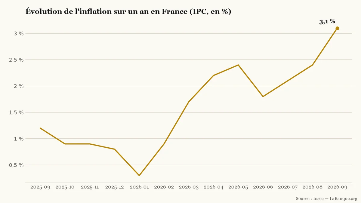 Inflation annuelle en France de septembre 2025 à septembre 2026 : repli de 1,2 % à un point bas de 0,3 % en janvier 2026, puis remontée jusqu'à 3,1 % en septembre 2026.