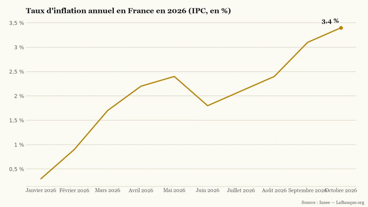 Inflation en France de janvier à octobre 2026 : remontée de 0,3 % à 3,4 % sur un an, avec huit hausses mensuelles et un seul repli en juin à 1,8 %.