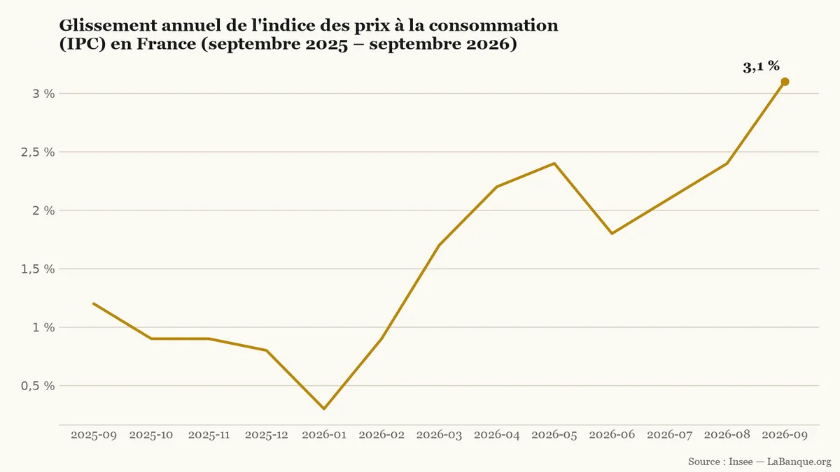 Inflation en France sur un an de septembre 2025 à septembre 2026 : repli de 1,2 % à un point bas de 0,3 % en janvier 2026, puis remontée jusqu'à 3,1 % en septembre.