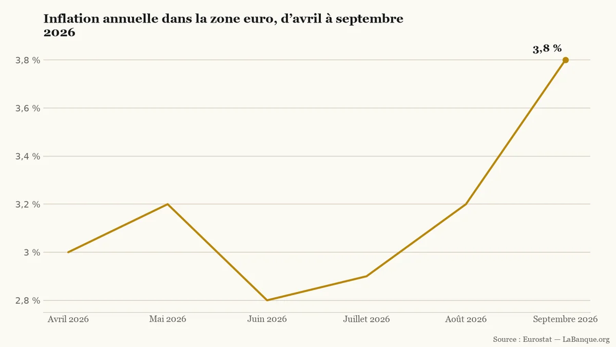 Inflation annuelle dans la zone euro d'avril à septembre 2026 : hausse de 3,0 % à 3,8 %, après un creux à 2,8 % en juin.