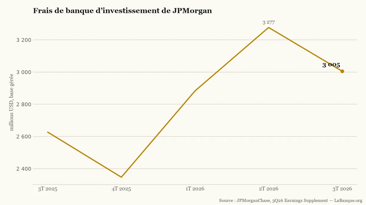 Frais de banque d'investissement de JPMorgan du 3T 2025 au 3T 2026 : repli de 3 277 à 3 005 millions de dollars après le sommet du deuxième trimestre 2026.