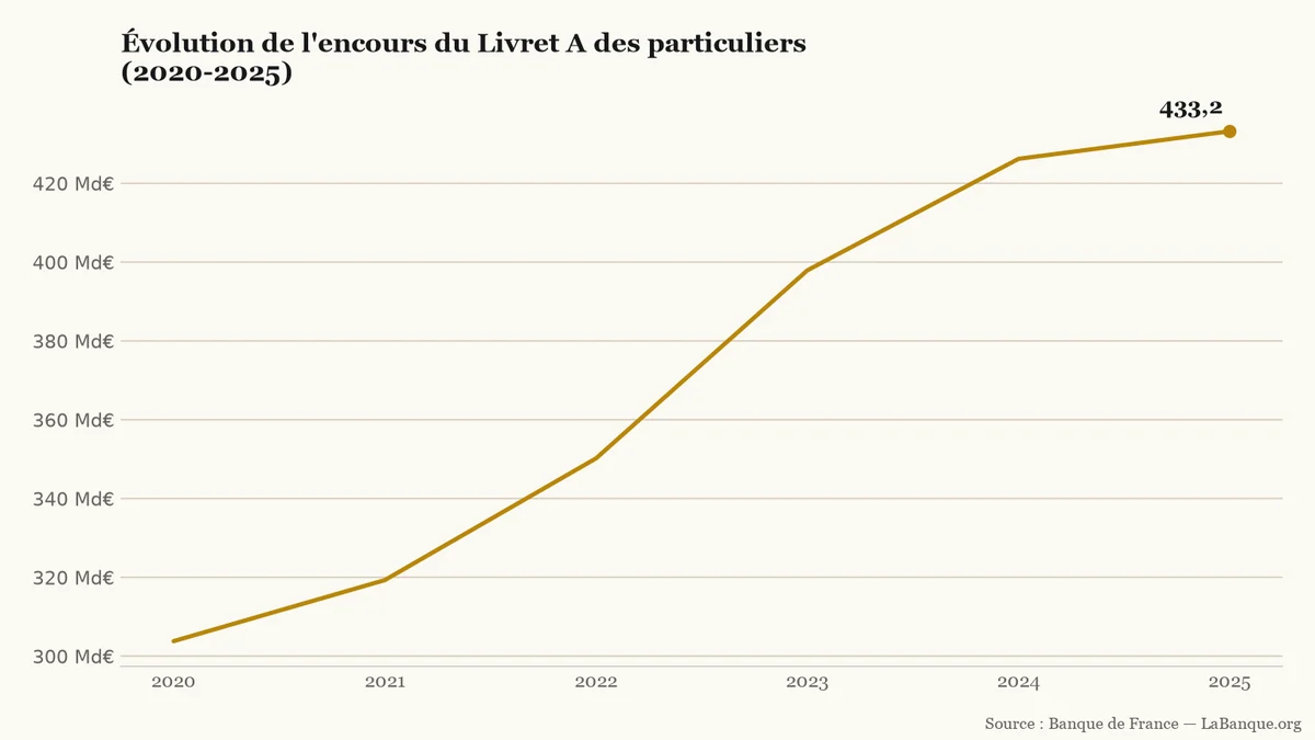 Encours du Livret A des particuliers entre 2020 et 2025 : hausse continue de 303,8 milliards à 433,2 milliards d'euros sur cinq ans.