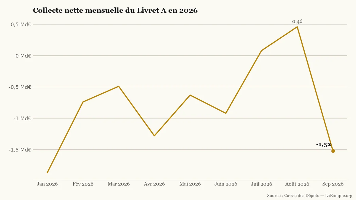 Retraits nets et collecte du Livret A de janvier à septembre 2026 : six mois négatifs entre -1,87 et -0,49 milliard d'euros, rebond à +0,46 milliard en août, puis rechute à -1,52 milliard en septembre.