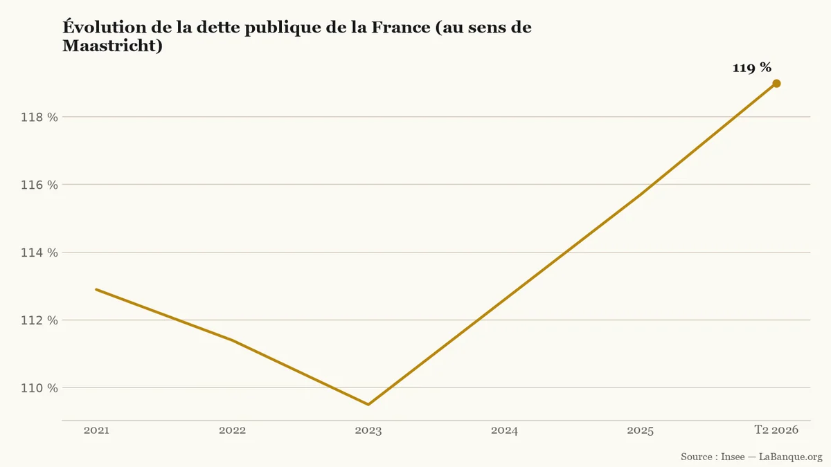 Dette publique de la France en part de PIB de 2021 au deuxième trimestre 2026 : baisse de 112,9 % à 109,5 % en 2023, puis hausse continue jusqu'à 119,0 %.