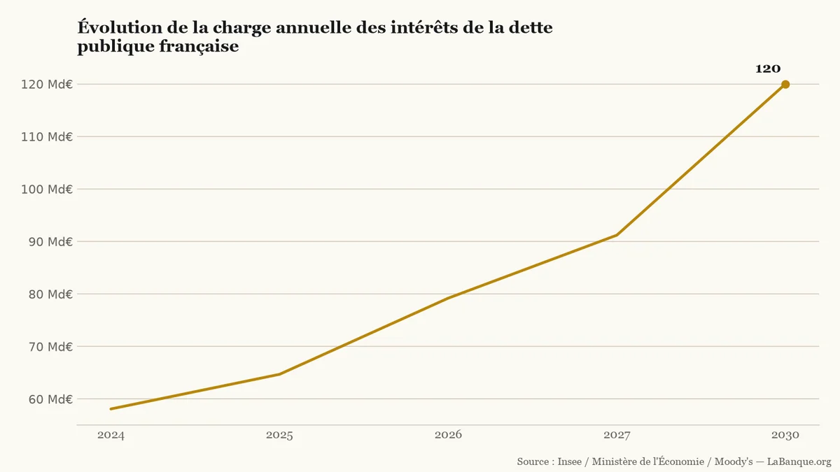 Budget de l'État et charge des intérêts de la dette de 2024 à 2030 : hausse continue de 58,1 milliards à 120 milliards d'euros.