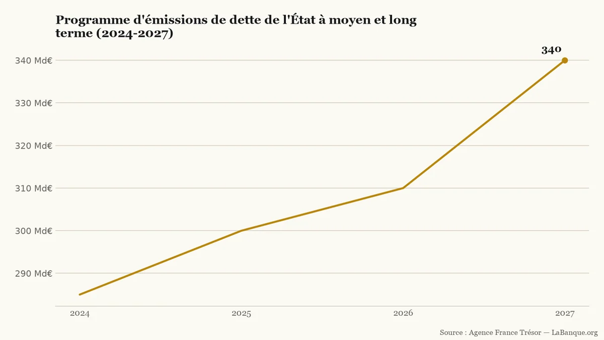 Émissions de dette publique à moyen et long terme de 2024 à 2027 : progression ininterrompue en trois étapes de 285 milliards à 340 milliards d'euros.