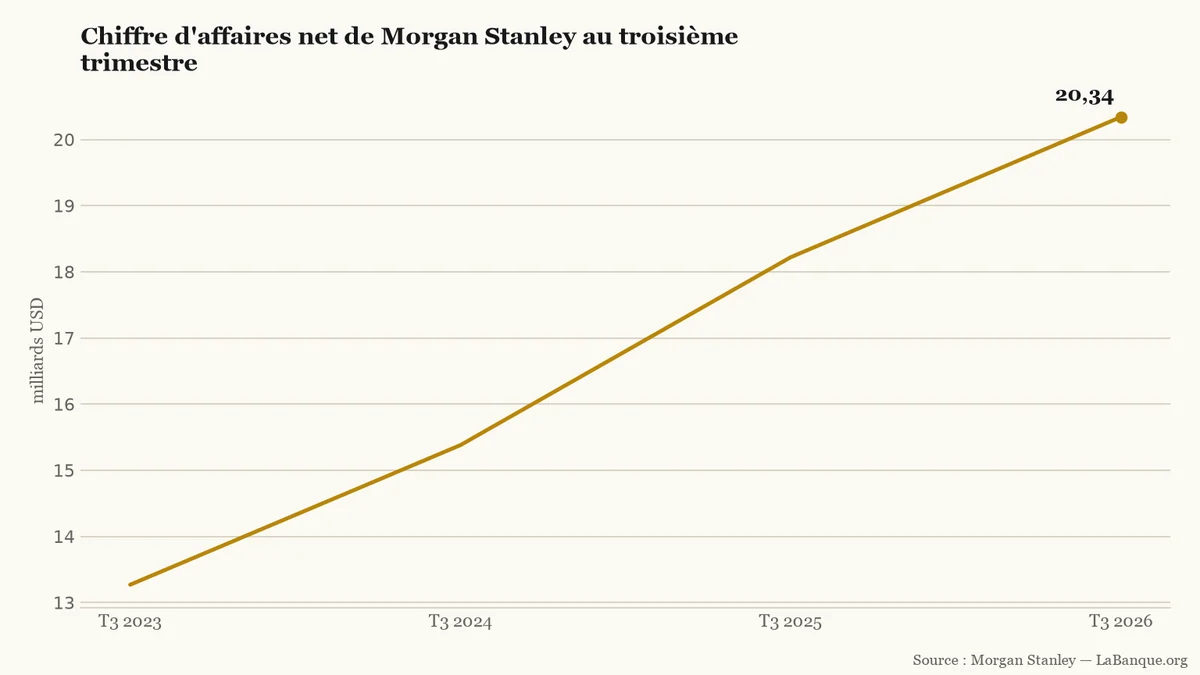 Chiffre d'affaires net de Morgan Stanley de 2023 à 2026 : hausse continue au troisième trimestre de 13,27 à 20,34 milliards de dollars.