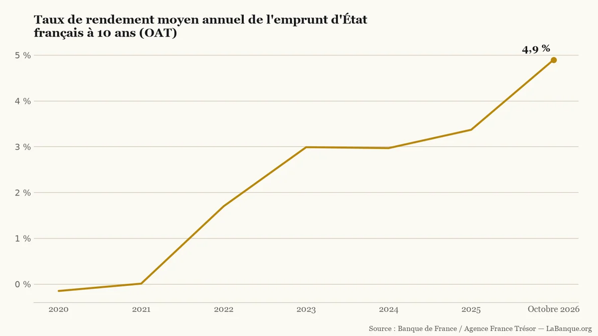 Obligations d'État à dix ans de 2020 à octobre 2026 — progression du rendement de -0,15 % à 4,90 % avec cinq hausses et une baisse.