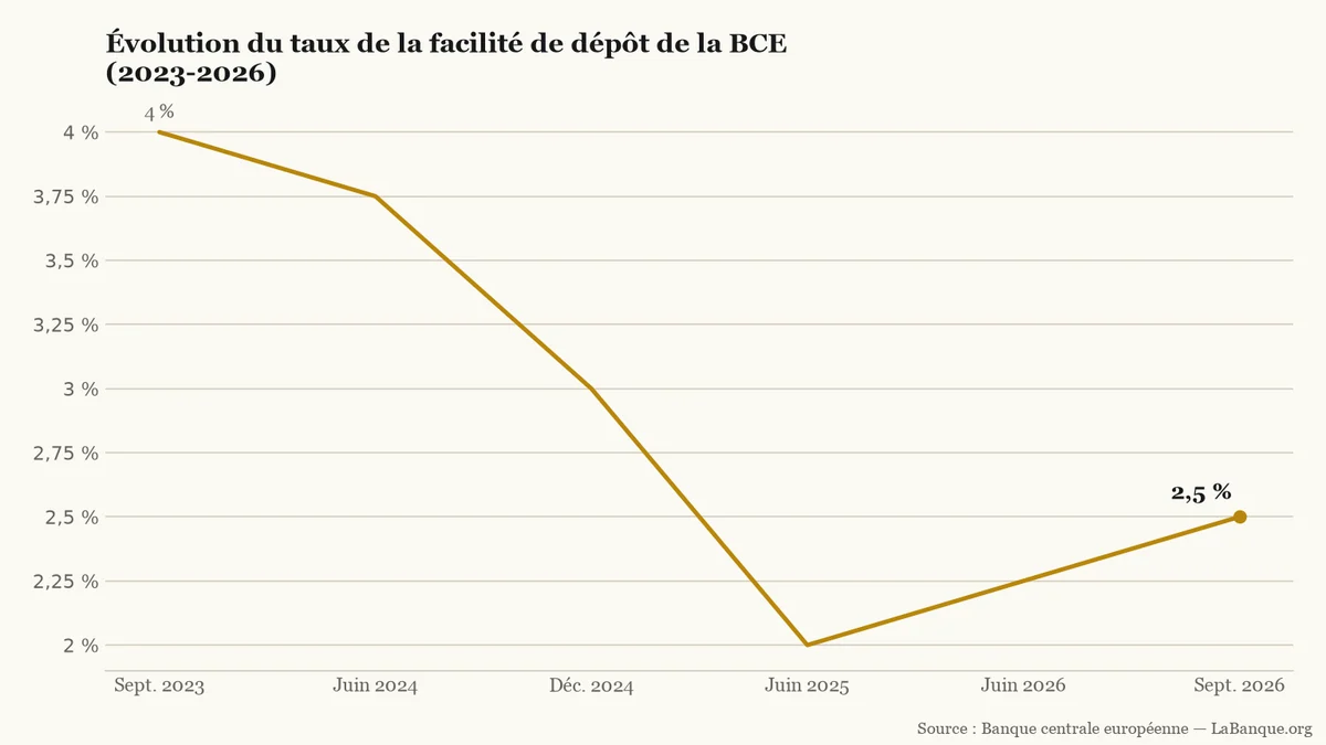 Taux de dépôt de la BCE de septembre 2023 à septembre 2026 : baisse de 4,0 % à 2,0 % jusqu'en juin 2025, suivie d'une remontée en deux temps à 2,5 %.
