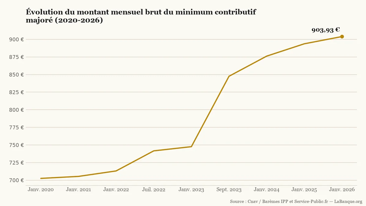 Petites retraites et minimum contributif majoré de janvier 2020 à janvier 2026 : hausse continue en huit paliers de 702,54 € à 903,93 € bruts mensuels.