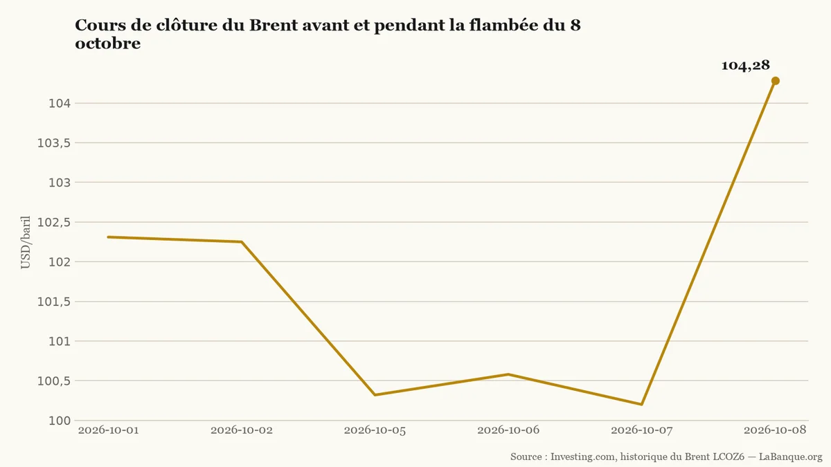 Pétrole Brent du 1er au 8 octobre 2026 : repli sous 101 dollars avant une brusque hausse à 104,28 dollars le 8 octobre.