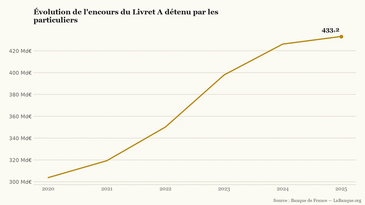 Livret A : encours détenu par les particuliers de 2020 à 2025, en progression continue sur cinq intervalles annuels de 303,8 à 433,2 milliards d'euros.