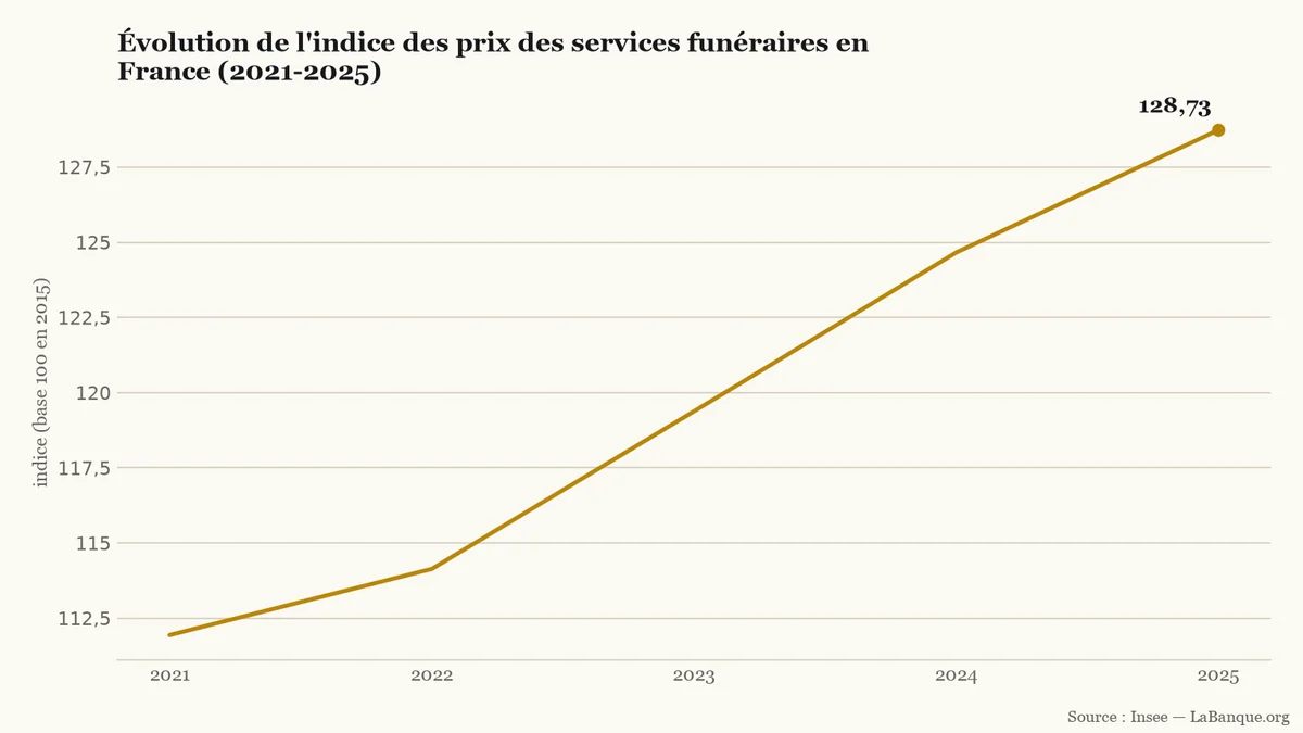 Tarifs des pompes funèbres et services funéraires de 2021 à 2025 : hausse continue de 15,0 % en quatre ans, l'indice Insee passant de 111,94 à 128,73.