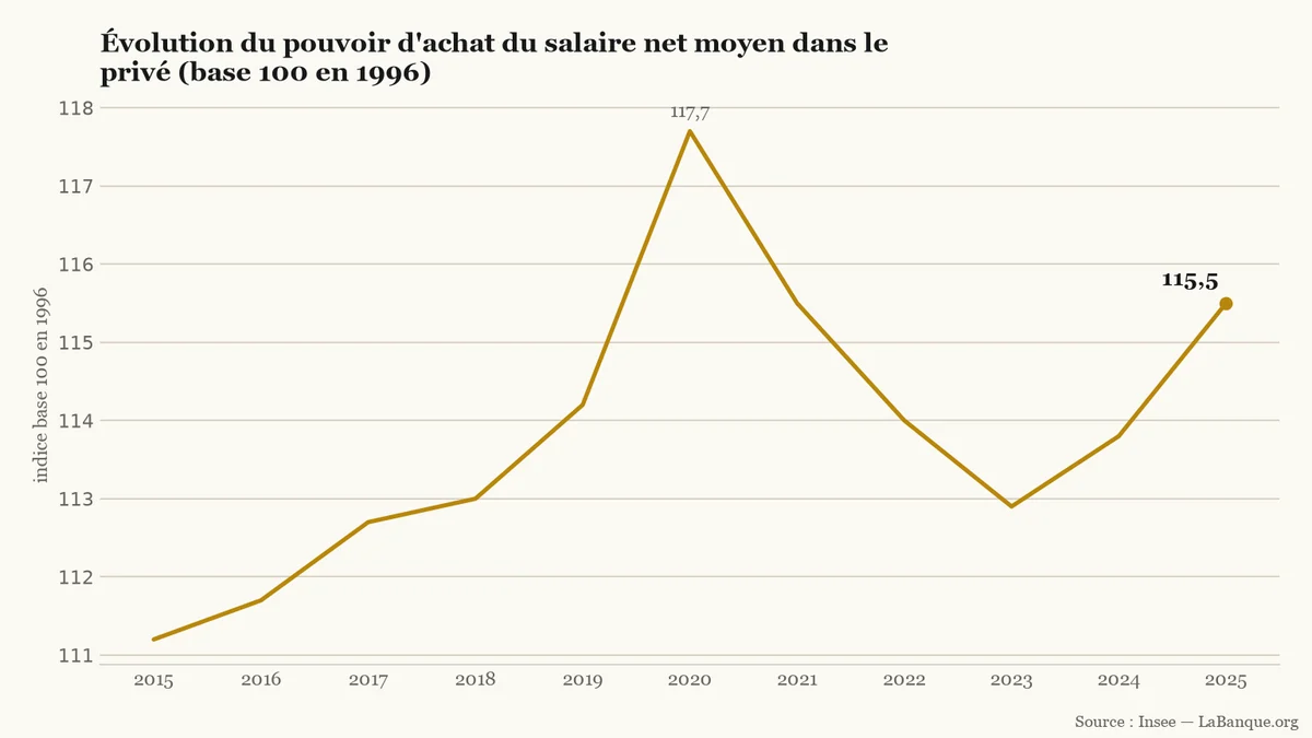 Pouvoir d'achat des salaires du privé de 2015 à 2025 : après un repli entre 2021 et 2023, l'indice en base 100 remonte de 112,9 à 115,5 points et dépasse 2019.