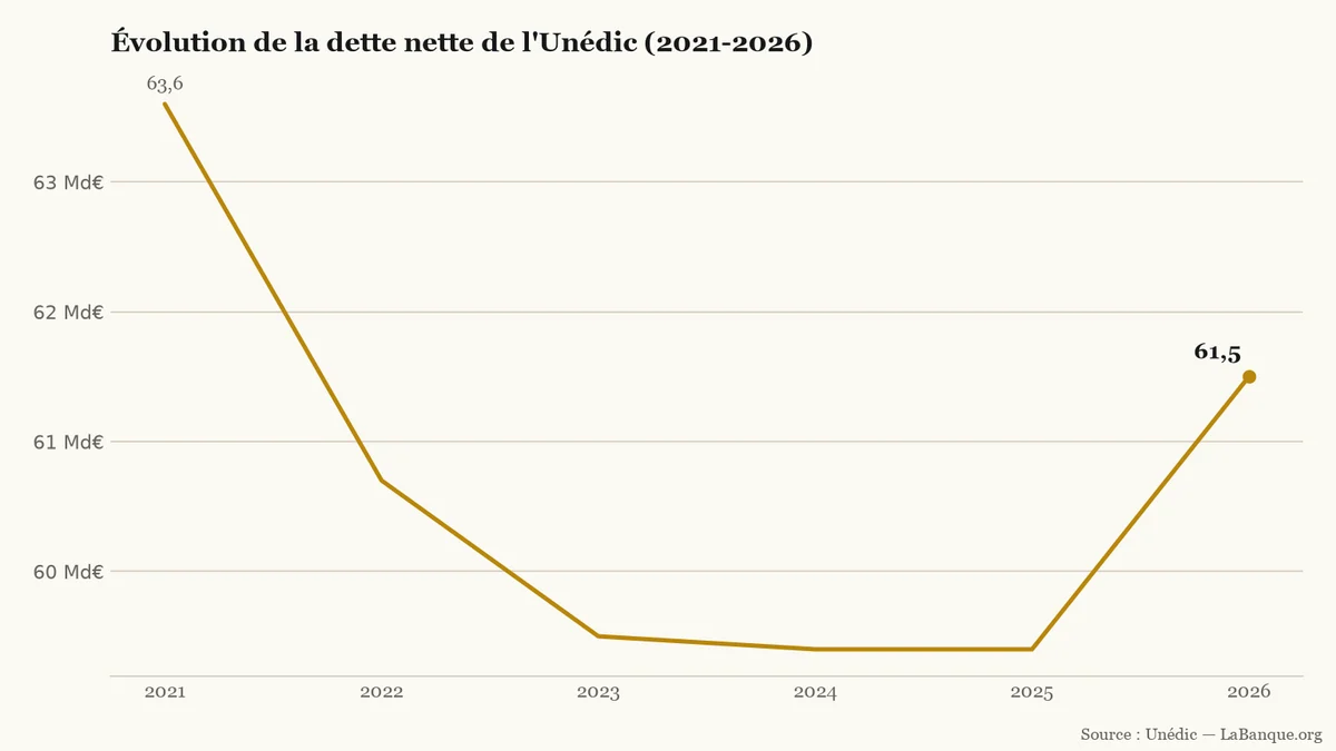 Dette nette de l'Unédic de 2021 à 2026 : recul de 63,6 à 59,4 milliards d'euros, stabilisation en 2025 puis rebond à 61,5 milliards d'euros en 2026.