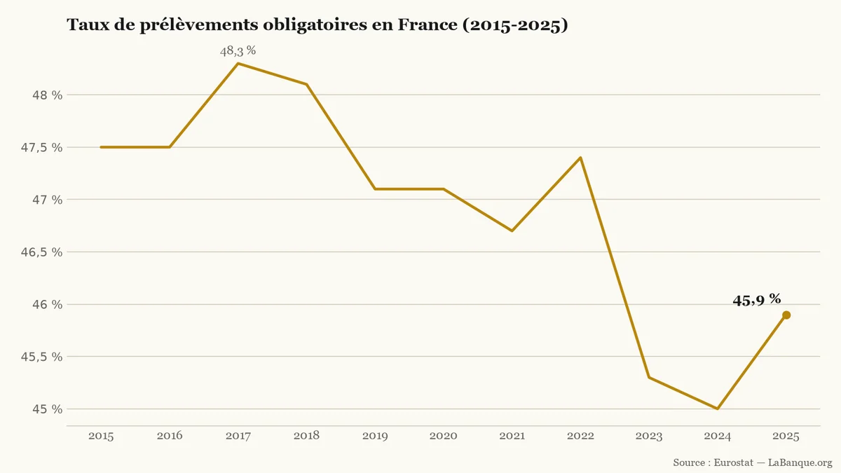 Prélèvements obligatoires en France de 2015 à 2025 : repli de 48,3 % du PIB en 2017 jusqu'à 45,0 % en 2024, suivi d'une remontée à 45,9 % en 2025.