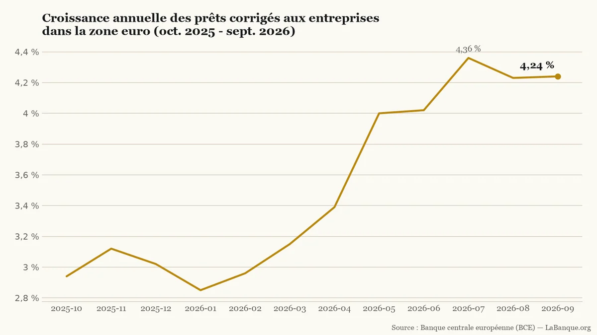 Prêts aux entreprises dans la zone euro d'octobre 2025 à septembre 2026 : la croissance annuelle passe de 2,94 % à 4,24 %, avec un creux à 2,85 % en janvier et un pic à 4,36 % en juillet.