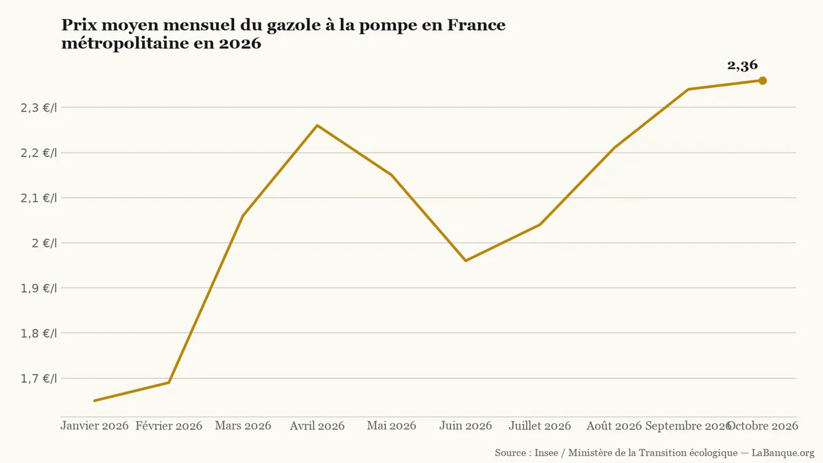 Gazole dans les stations de France métropolitaine de janvier à octobre 2026 : hausse du prix moyen de 1,65 € à 2,36 € le litre malgré un repli printanier.