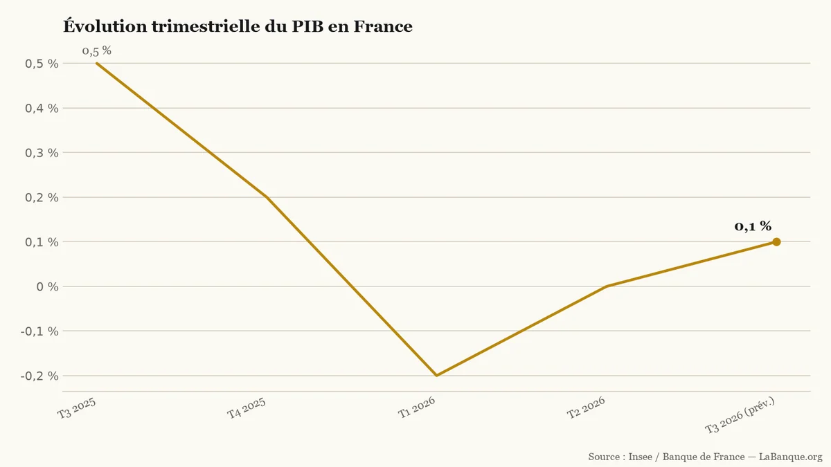 Croissance du PIB en France — variation trimestrielle de l'été 2025 à l'automne 2026, montrant un creux à -0,2 % début 2026 avant une reprise modérée à 0,1 %.