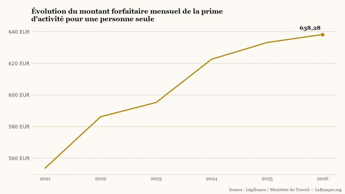 Prime d'activité : montant forfaitaire pour une personne seule de 2021 à 2026, avec cinq hausses consécutives de 553,71 € à 638,28 € avant le gel de 2027.