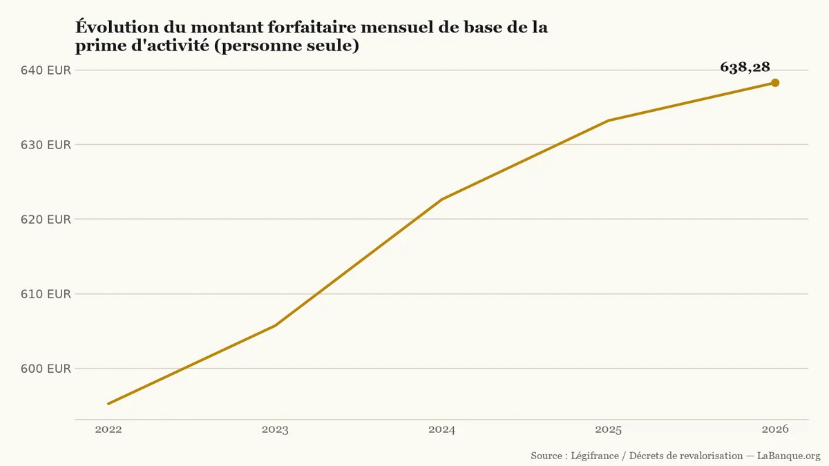 Prime d'activité : montant forfaitaire de base pour une personne seule de 2022 à 2026, progressant de 595,25 euros à 638,28 euros au fil de quatre hausses annuelles.