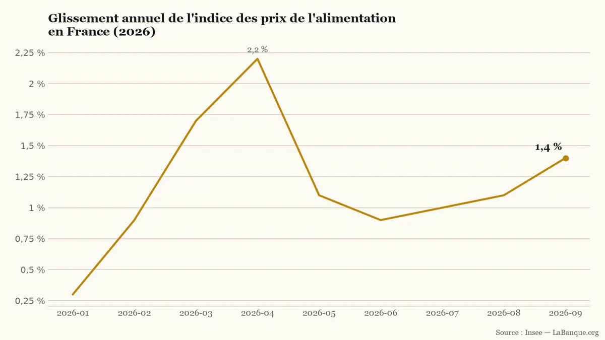 Prix alimentaires en France de janvier à septembre 2026 : la hausse annuelle passe de 0,3 % à un pic de 2,2 % en avril avant de revenir à 1,4 % en septembre.