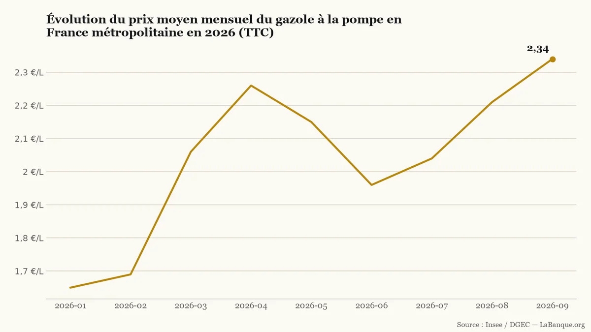 Prix du diesel et du gazole en France de janvier à septembre 2026 : hausse de 1,65 € à 2,34 € le litre sur huit intervalles, malgré un repli temporaire à 1,96 € en juin.