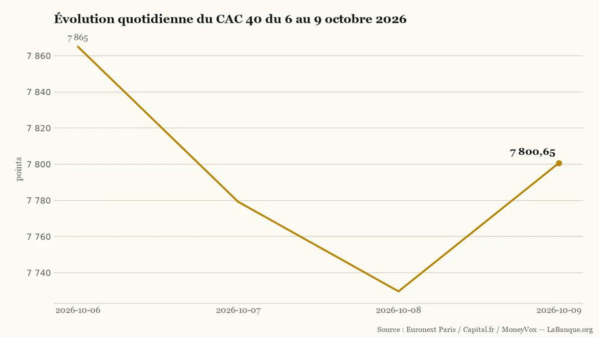 Rebond du CAC 40 du 6 au 9 octobre 2026 — deux baisses successives jusqu'au creux de 7 729,69 points, puis redressement à 7 800,65 points.