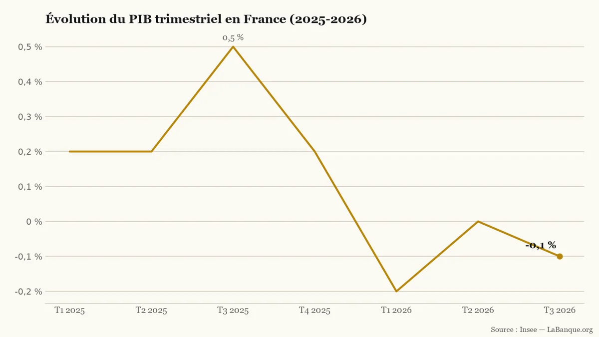 Recul du PIB trimestriel français pesant sur le budget 2027, du premier trimestre 2025 au troisième trimestre 2026 : après un pic à +0,5 % à l'été 2025, l'activité bascule entre contraction (-0,2 % puis -0,1 %) et stagnation (0,0 %) en 2026.
