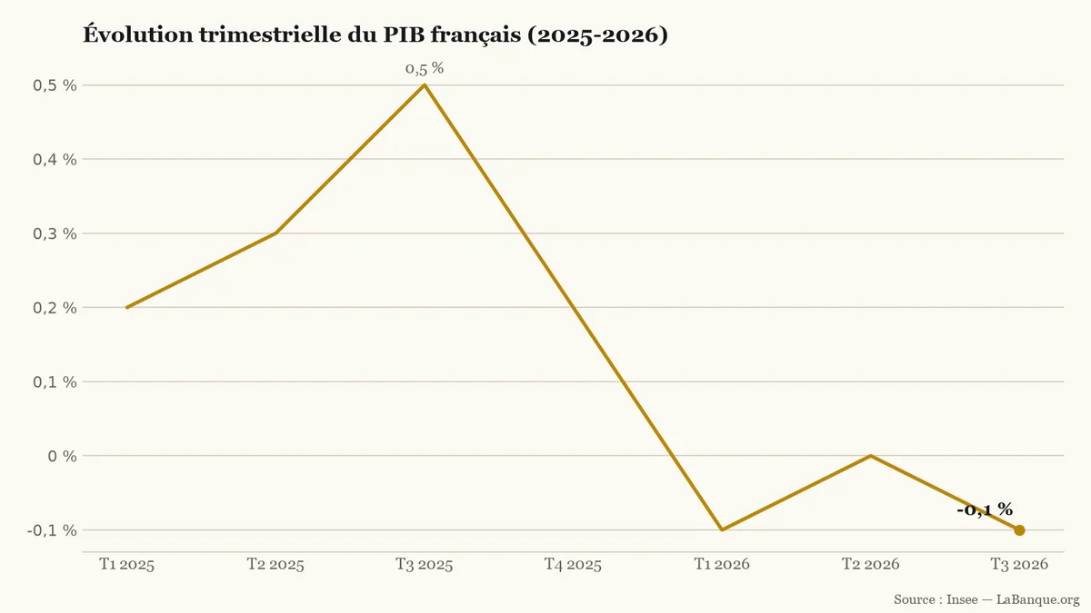 PIB français du premier trimestre 2025 au troisième trimestre 2026 : la variation trimestrielle passe de +0,2 % début 2025 à un pic de +0,5 % à l'été 2025, avant de reculer à -0,1 % au troisième trimestre 2026.