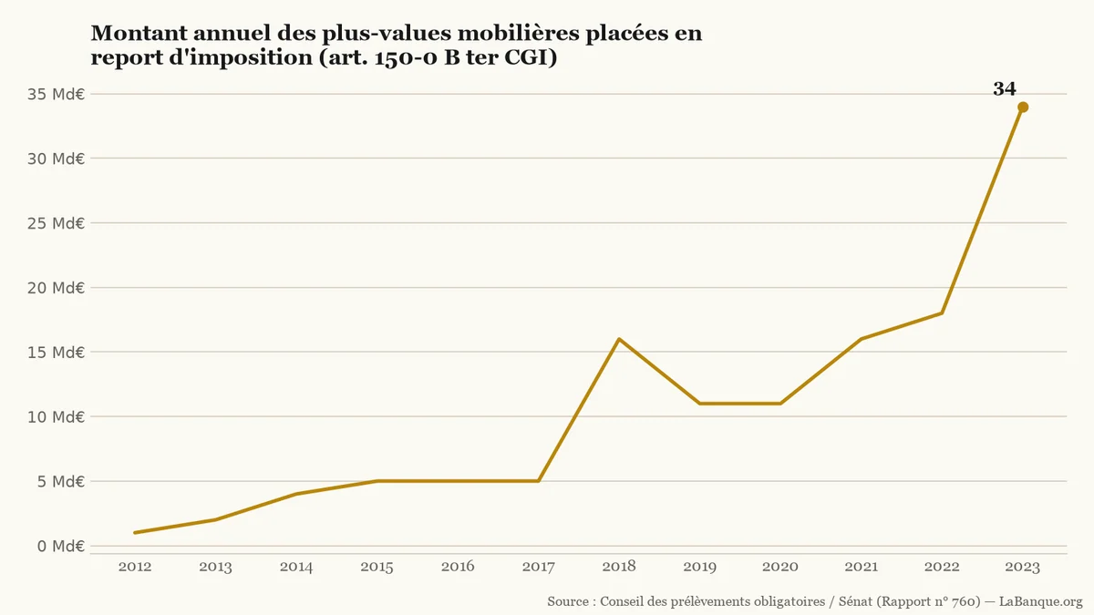 Report d'imposition des plus-values en apport-cession de 2012 à 2023 : hausse de 1 à 34 milliards d'euros par an, avec sept hausses, une baisse et trois stabilités.