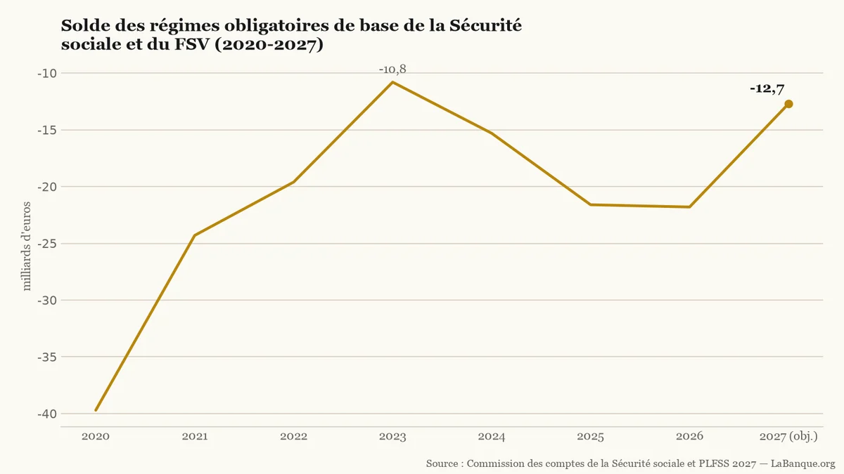 Budget de la Sécurité sociale : évolution du solde déficitaire de 2020 à 2027, passé de -39,7 milliards d'euros à -10,8 milliards en 2023 avant d'atteindre -21,8 milliards en 2026.