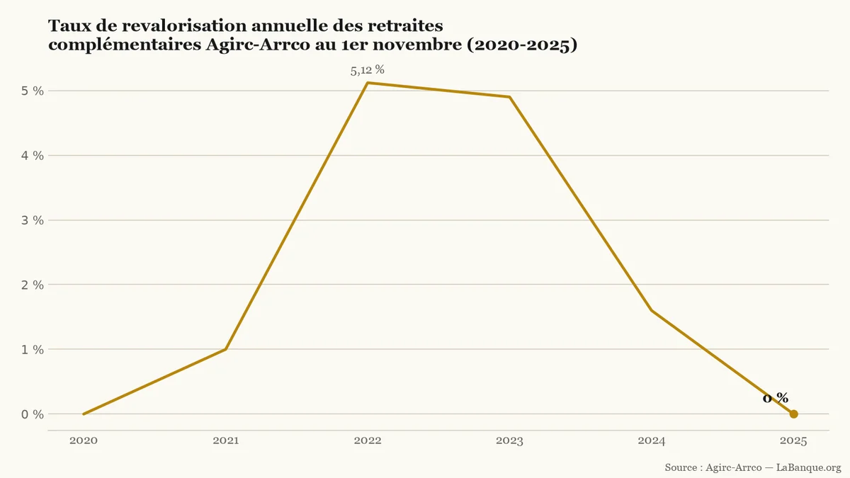 Retraites complémentaires Agirc-Arrco, de 2020 à 2025 : forte hausse jusqu'à 5,12 % en 2022 avant un net ralentissement et un gel complet en 2025.