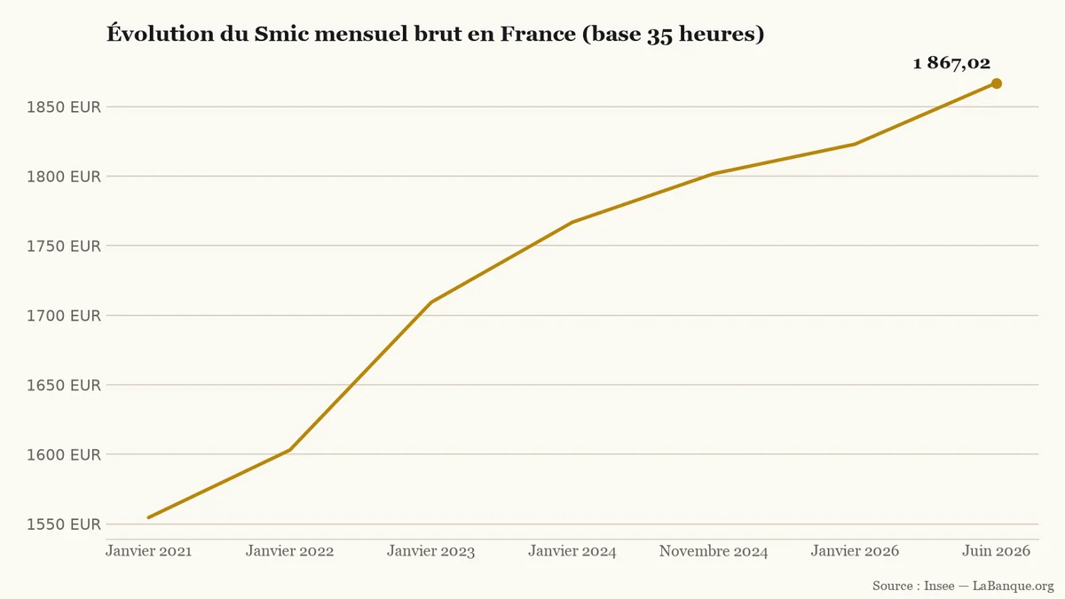 Smic mensuel brut en France de janvier 2021 à juin 2026 : hausse continue en six étapes de 1 554,58 € à 1 867,02 €.