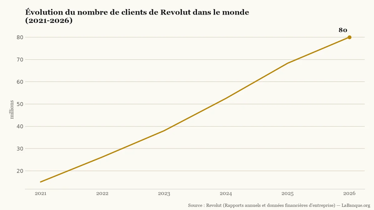 Nombre de clients de Revolut dans le monde de 2021 à 2026 : progression continue de 15,0 millions à 80,0 millions d'utilisateurs sur six exercices consécutifs.