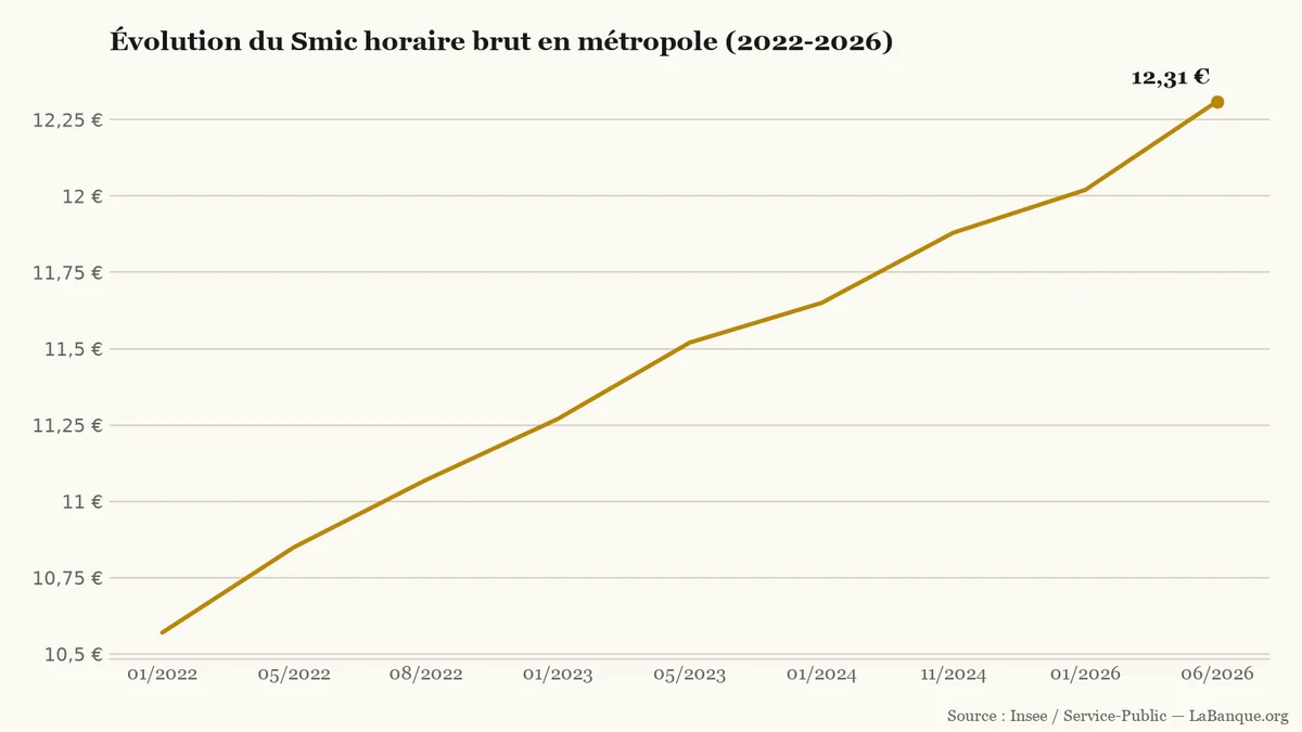 Salaire minimum (Smic) horaire brut en France métropolitaine de janvier 2022 à juin 2026 : progression continue en huit hausses successives, de 10,57 € à 12,31 €.