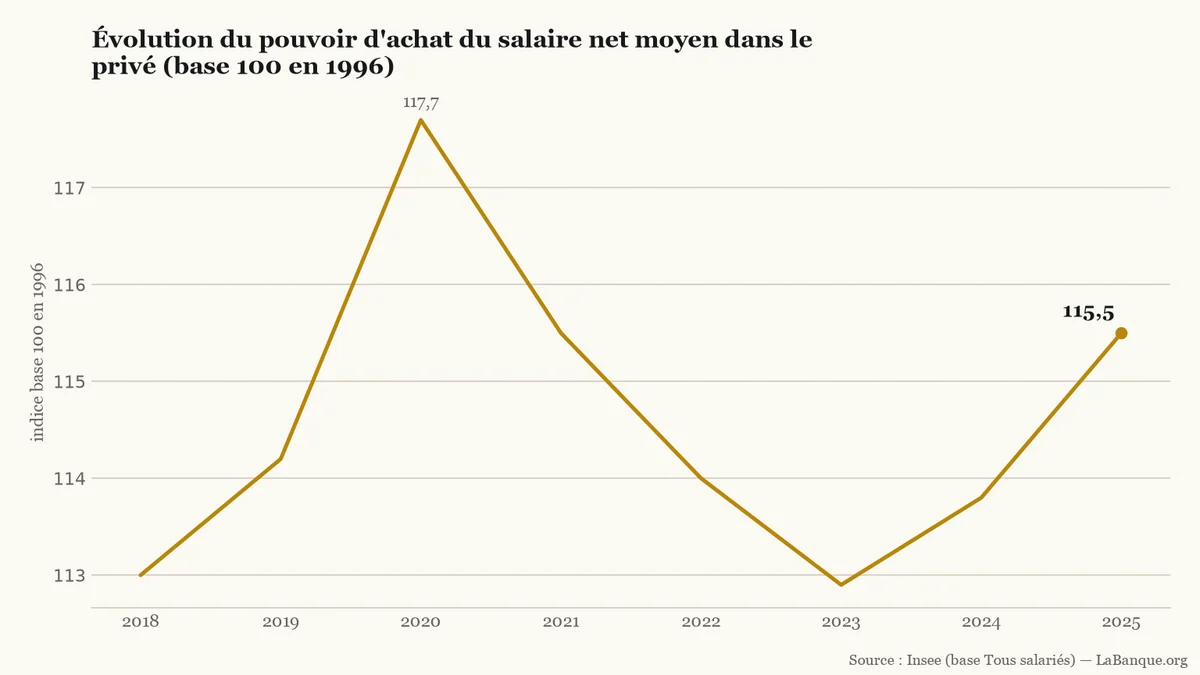 Salaires du privé et pouvoir d'achat de 2018 à 2025 : l'indice base 100 passe de 113,0 à 115,5, avec un pic à 117,7 en 2020 et un creux à 112,9 en 2023.