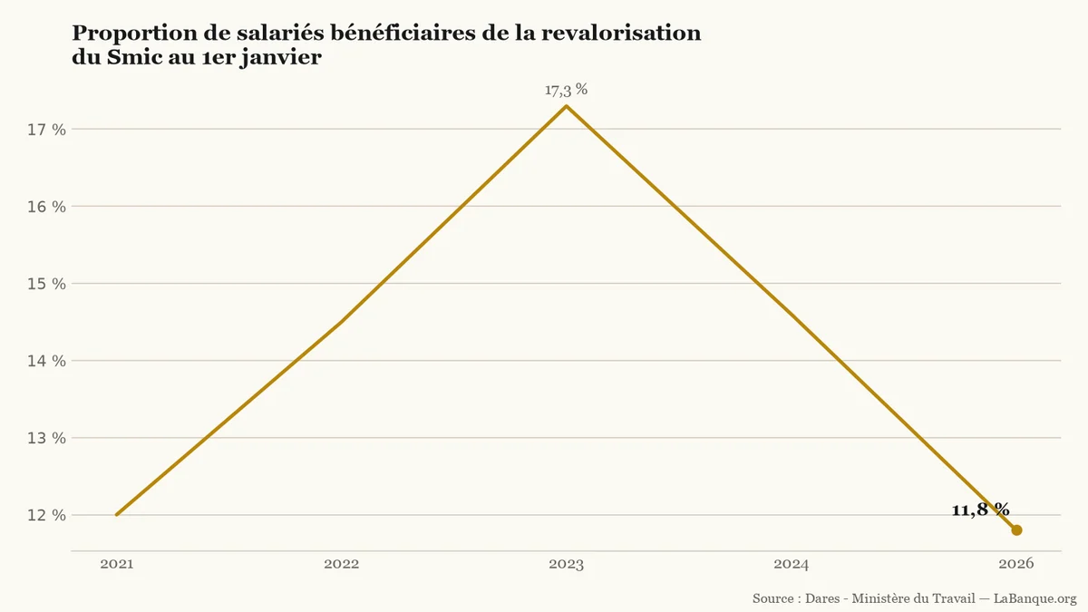 Salaires au Smic dans les branches du secteur privé de 2021 à 2026 : montée de 12 % à 17,3 % en 2023, puis repli à 11,8 % début 2026.