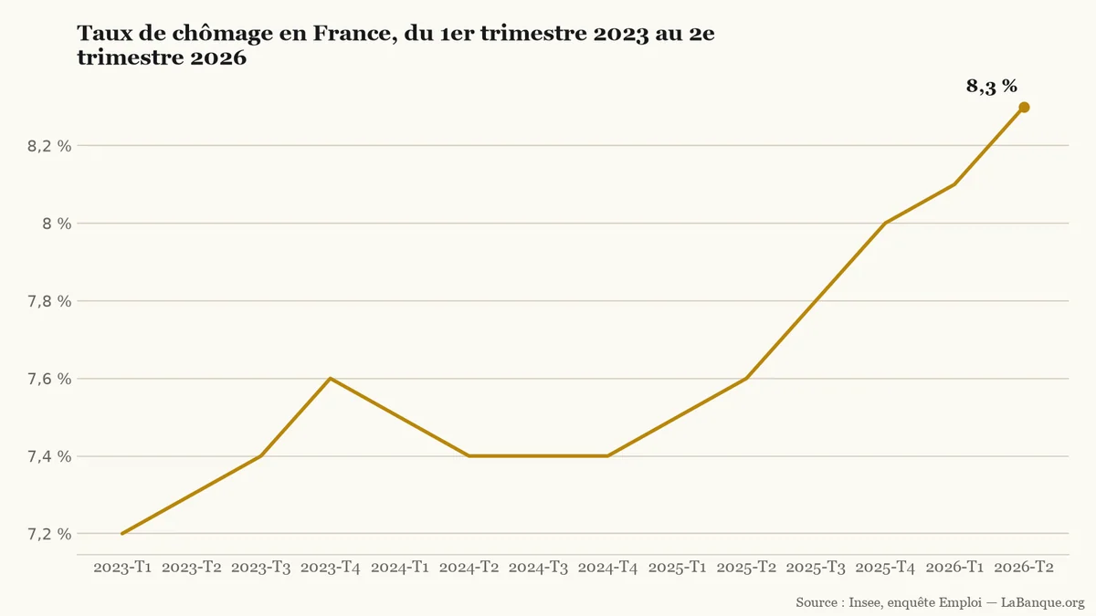 Taux de chômage en France, indicateur du marché de l’emploi, du premier trimestre 2023 au deuxième trimestre 2026 : la série passe de 7,2 % à 8,3 %, après un palier à 7,4 % du deuxième au quatrième trimestre 2024.