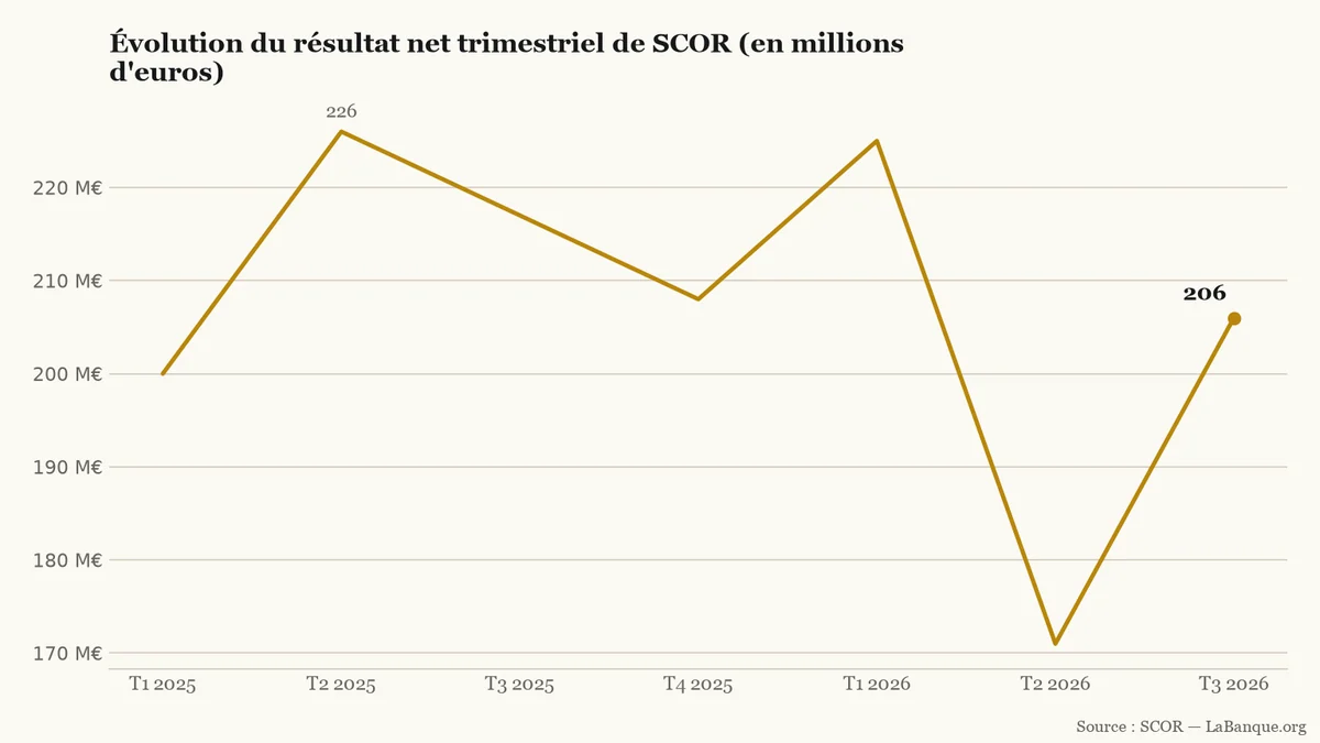 Bénéfice net trimestriel de SCOR entre début 2025 et le troisième trimestre 2026 : évolution comprise entre 171 et 226 millions d'euros, avec trois hausses et trois baisses.